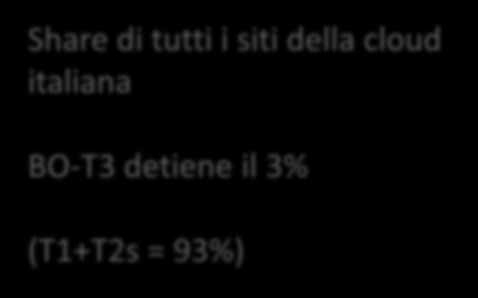 Attività di produzione e analisi (GRID) 39% 0% 20% 1% INFN-GENOVA ZA-WITS-CORE Share di utilizzo delle risorse (tempo di running dei jobs) fra i tier-3 della cloud italiana 40% INFN-BOLOGNA-T3