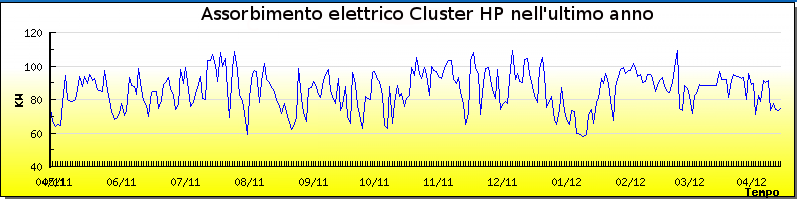 Impatto del modulo GREEN di MUCCA nel consumo del cluster HP Tutto il cluster acceso, senza jobs utente, assorbe circa 85KW/h!