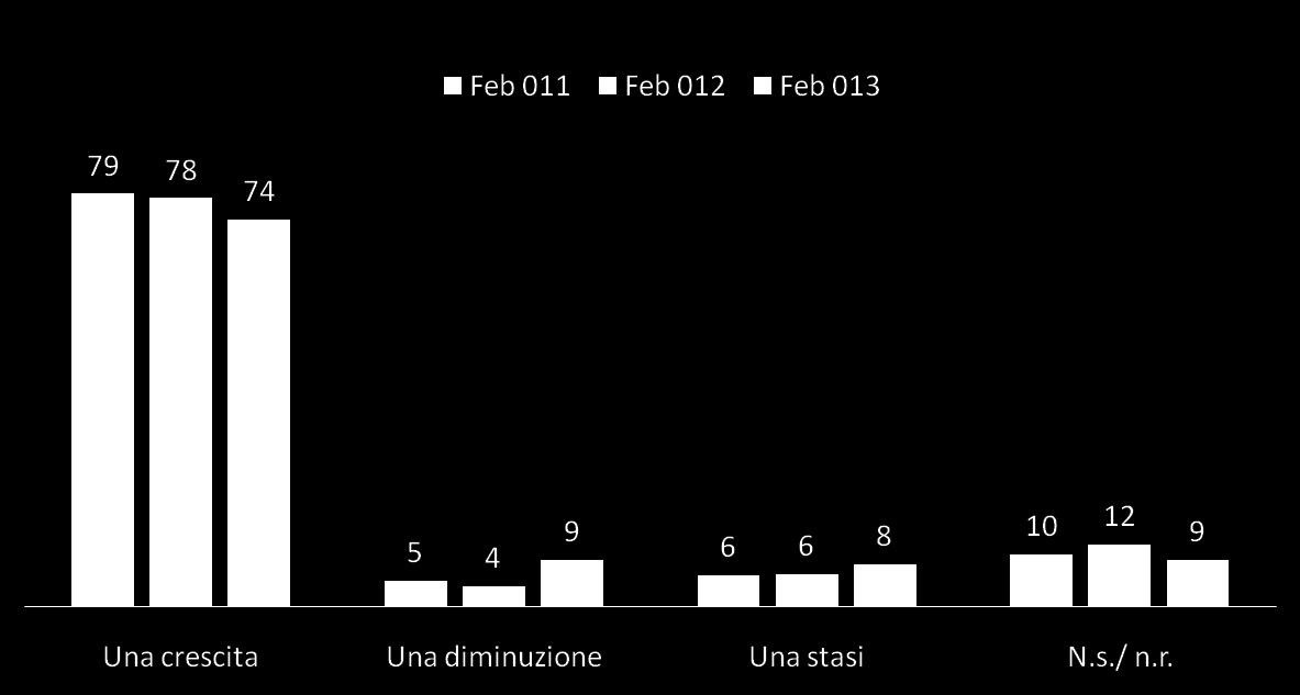 L attenzione all ambiente, per l economia