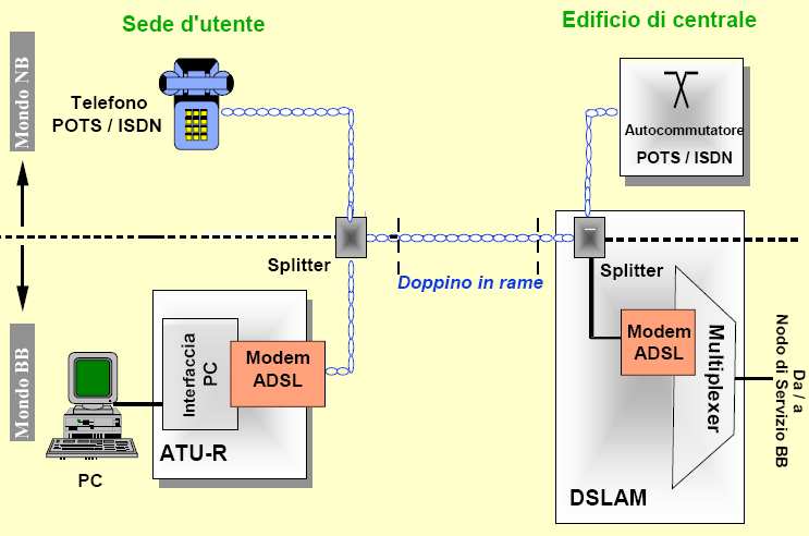 SISTEMA ADSL Il sistema ADSL di prima generazione permette la trasmissione su singola coppia simmetrica (doppino telefonico) di: - un canale dalla rete al cliente (flusso downstream) di capacità tra