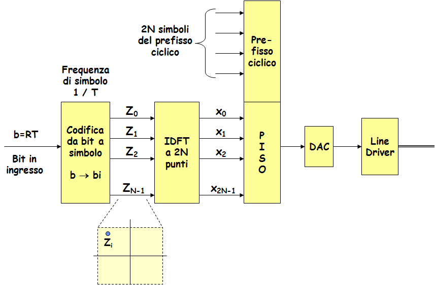 Schema a blocchi del modulatore DMT Se in ingresso si hanno N=256 simboli per ciascun blocco di bit (corrispondente al numero di sottoportanti), in uscita del blocco IFFT si avranno 2N=512