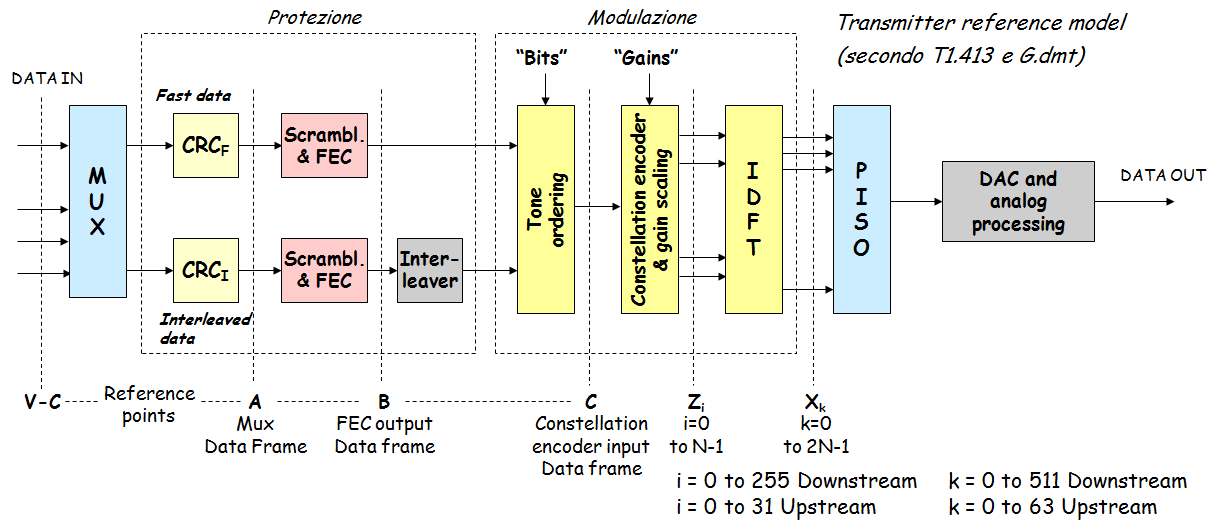 Modello di riferimento del trasmettitore - I Nello schema a blocchi di un trasmettitore ADSL possono essere individuati due distinti blocchi funzionali: il primo effettua una codifica mirata alla