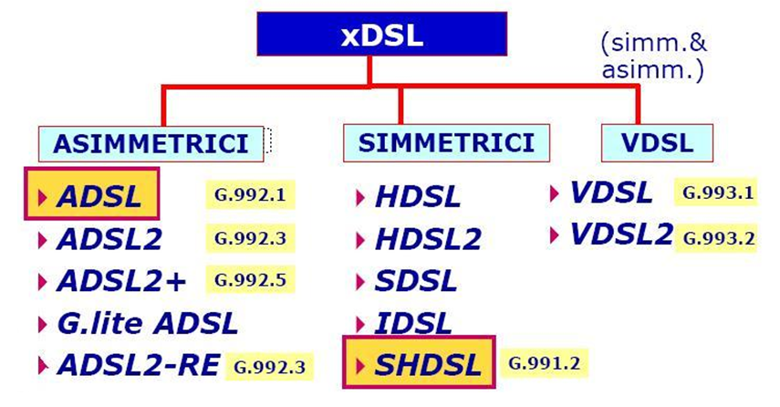 Tecnologie xdsl di nuova generazione Le tecniche xdsl si suddividono