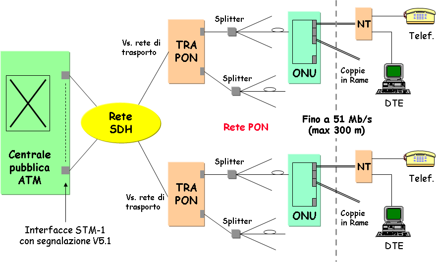 Sistema FTTCab L architettura piu conveniente, dal punto di vista tecnico, e rappresentata dai sistemi FTTCab, attualmente accantonati perche richiedono la cablatura generalizzata delle fibre.