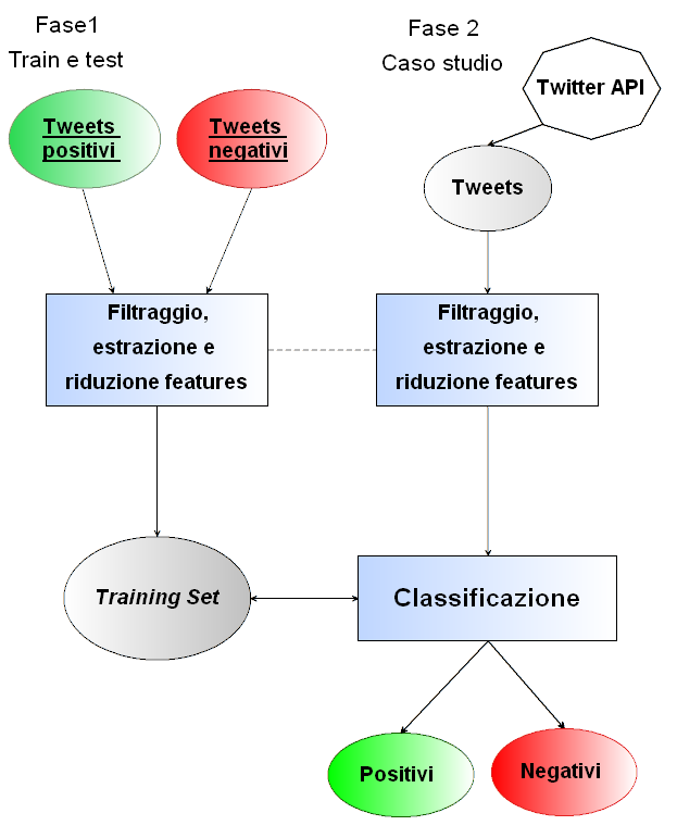 30 4. Progetto Sentiment Analysis in Twitter Figura 4.
