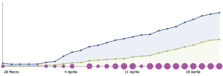 SOCIAL NETWORK 40.150 utenti iscritti alla pagina Facebook dedicata 25.500 interazioni di utenti unici (like, commenti, condivisioni) 1.959.