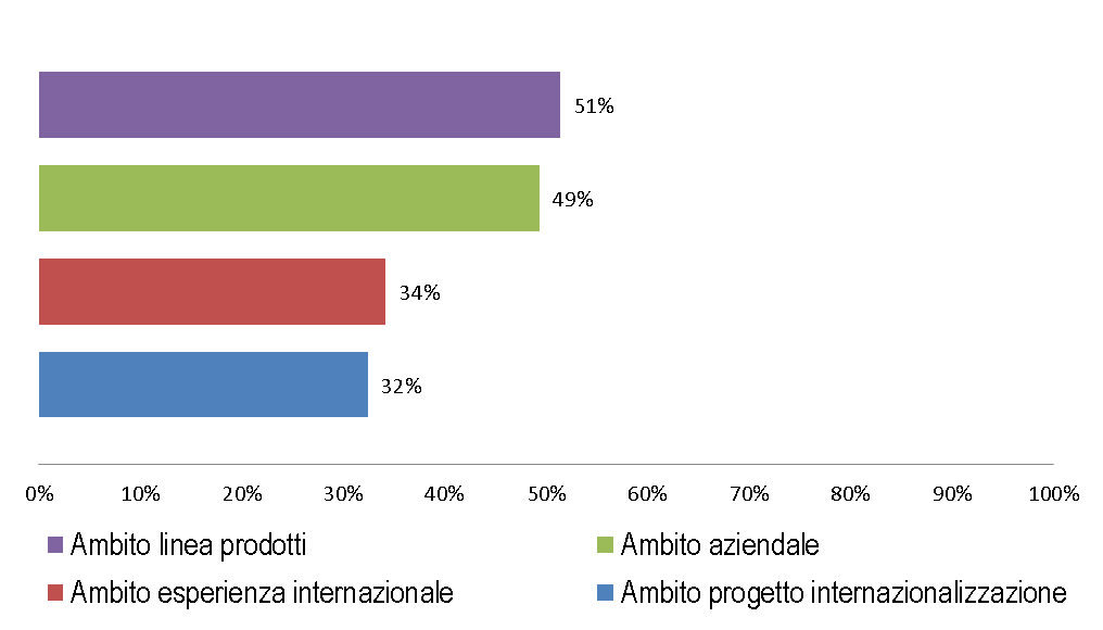 Il coefficiente all internazionalizzazione PRODOTTI Offerta di buona qualità e diversificazione Conoscenza adeguata del contesto competitivo AZIENDA Struttura interna essenziale ma organica