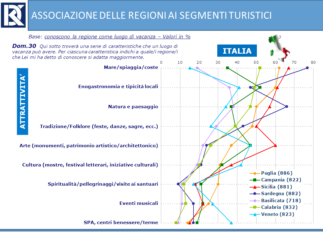 Fig. 3 La notorietà totale (spontanea + sollecitata) di Puglia come meta turistica Gli asset più riconosciuti al brand Puglia dal turismo italiano sono il mare, l enogastronomia, la natura e il
