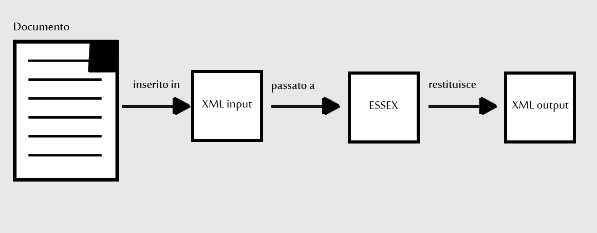 Figura 3.1 Processo dal documento all XML di output Il GSL Dispatcher agisce come bilanciatore di carico per il GSL Server. È un ulteriore livello che si interpone tra l esterno e il GSL Server.