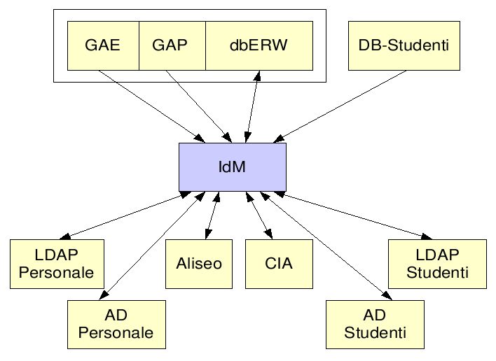 Progetto GIA