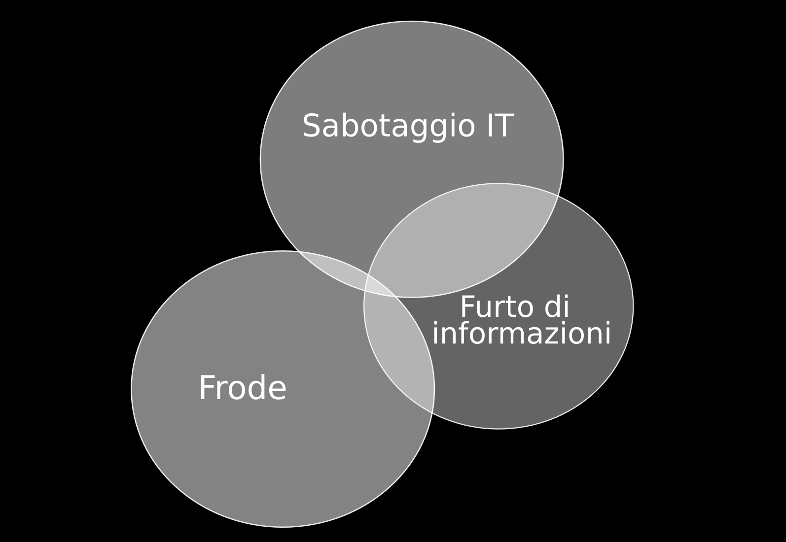 Insider threat, minacce dall'interno La prossima immagine riassume proporzioni ed intersezioni delle tre tipologie: Illustrazione 1: Tipi e proporzioni di insider threat 4.5.