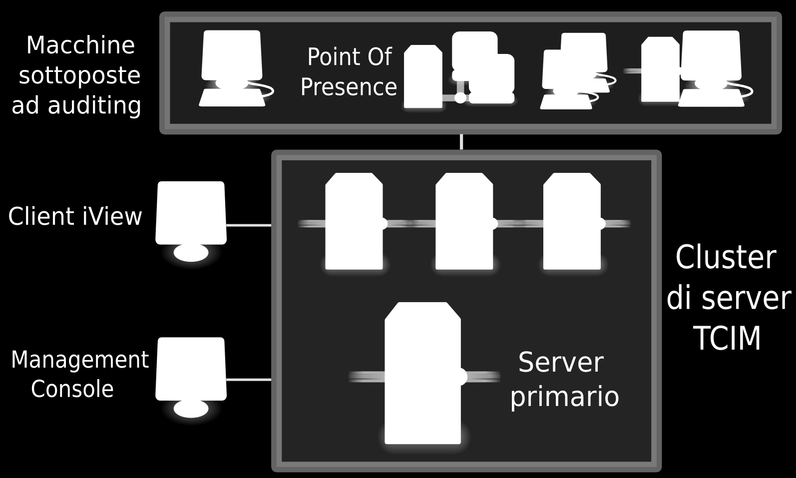 Introduzione a TCIM gli eventuali actuator gestiti dal server inattivo rimangono in attesa ed i log non lasciano le macchine di origine. Illustrazione 7: Architettura di TCIM 2.