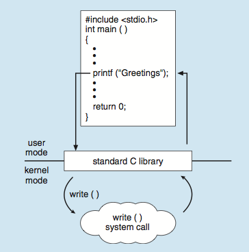 Esempi di syscall con stdlibc 1 Per Linux, la libreria standard del linguaggio C (il run time support system) fornisce una parte della API Programma C che invoca la funzione di libreria per la stampa