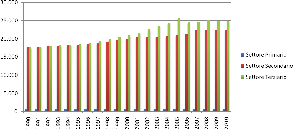 Occupati Per quanto riguarda i settori economici come inquadramento generale si riportano nel grafico seguente, i valori degli occupati del territorio comunale divisi nei vari settori economici.