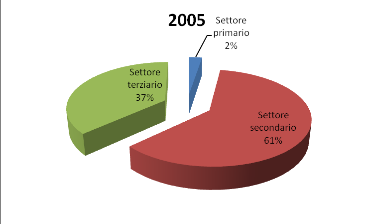 Figura 2.27 Suddivisione delle emissioni nel settore economia per vettore energetico anni 2005 e 2010 (Fonte: ECORegion) Figura 2.