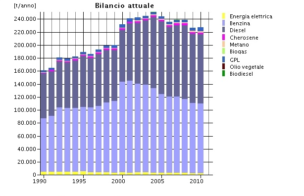 Figura 2.29 Andamento dei consumi finali di energia per il settore Trasporti (Fonte: ECORegion) Figura 2.