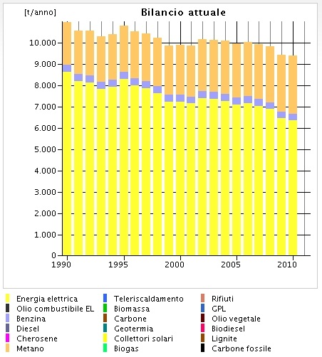 anche per gli anni precedenti si è deciso di estendere il consumo energetico dell anno 2007 anche agli anni precedenti.