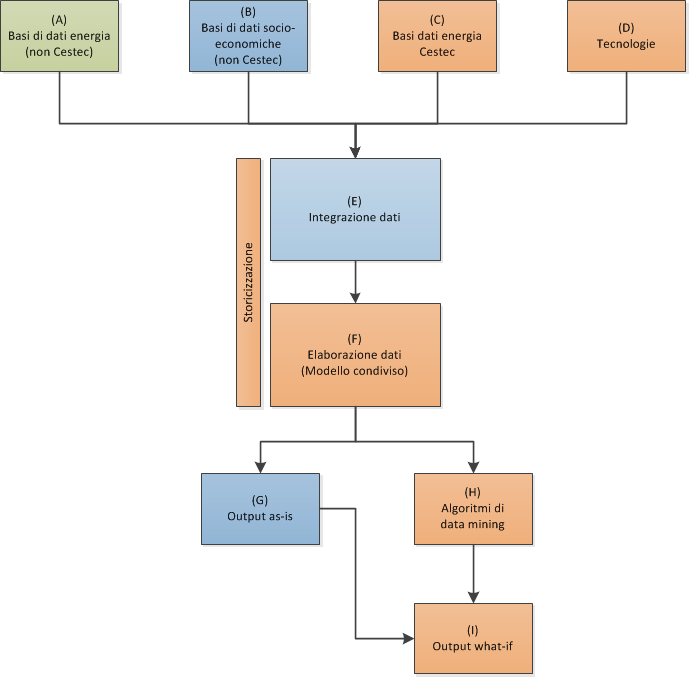 REGIONAL INFORMATION SYSTEMS (A) Energy data from third parties (B) Socio-economic data (Istat, ) (C) Regional/local energy data (D1)