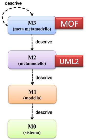 Livelli UML2 (book pg.