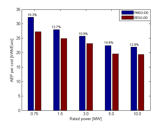 (fig.18, confronto circa la convenienza economica tra EESG e PMSG, nella produzione di energia per diverse potenze nominali) Le macchine a magneti permanenti non hanno una configurazione strutturale