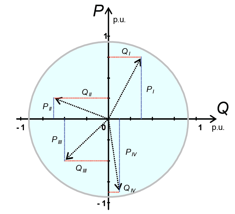 3.6.1) OPERATIVITA SU QUATTRO QUADRANTI Il funzionamento sui quattro quadranti è possibile per entrambe le stazioni di conversione in maniera indipendente. (fig.