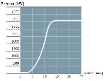 Capitolo 2 DESCRIZIONE E FUNZIONAMENTO DELL AEROGENERATORE Figura 2.4. I valori di λ e c p del grafico sono tipici per una turbina della potenza considerata.