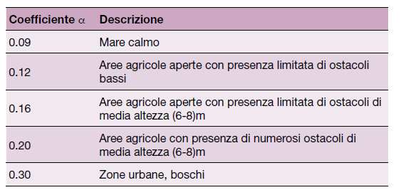 dall altezza rispetto al suolo.