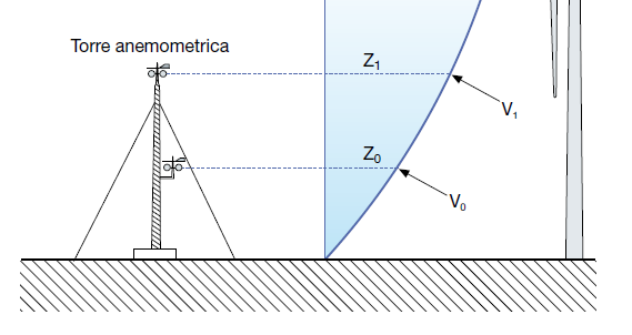 Disponibilità del vento e calcolo della producibilità elettrica Qualora si disponga di rilievi anemometrici v1 e v0 per due diverse quote z1 e z0,