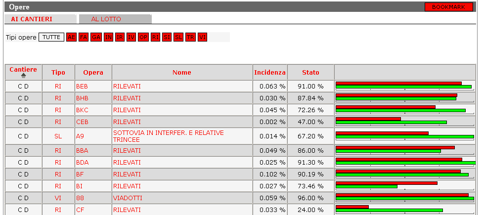 Programmazione stato di avanzamento Lo stato di avanzamento può essere visualizzato per singolo lotto, cantiere e WBS.