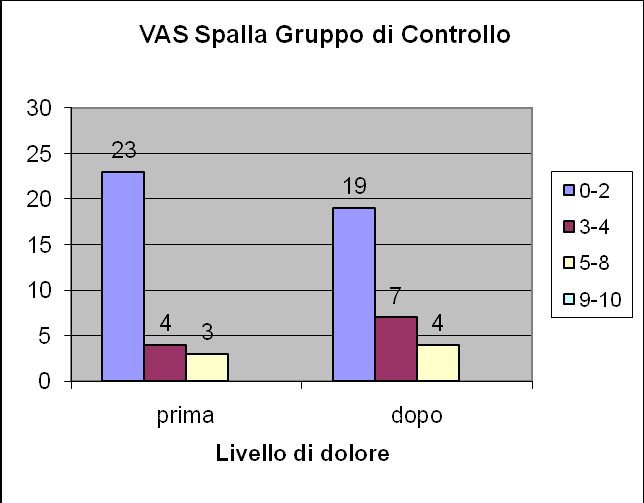 FRECCE CERVICALI Grafico 3: Cconsiderando il range di normalità della freccia cervicale, compreso tra 6 e 8 cm (Bricot), si rileva che nella media del gruppo di lavoro c'è stato un avvicinamento al