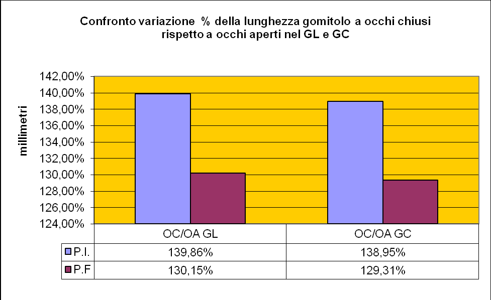 ESAME STABILOMETRICO Grafico 8: Nei due gruppi c'è una netta differenza nei valori rilevati: Dopo il trattamento nel gruppo di lavoro diminuisce la differenza tra le due condizioni in esame (162% /