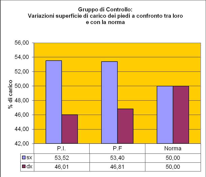 ESAME BAROPODOMETRICO Gruppo di Gruppo di controllo: variazioni percentuali di carico dei piedi a confronto tra loro e con la norma Gruppo di Lavoro: variazioni percentuali di carico dei piedi a