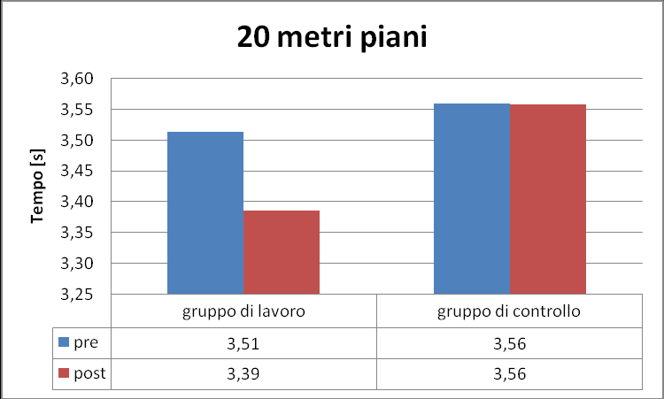 Movement Jump il gruppo di lavoro ha evidenziato un cambiamento postivo con un miglioramento della prestazione per tutti i singoli soggetti.