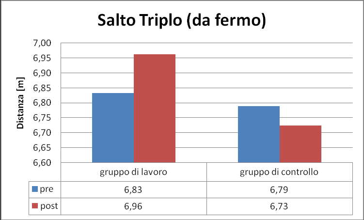 Nel Salto Triplo i valori delle prestazioni del Gruppo di Lavoro sono rimasti alti nonostante due atleti non siano riusciti a migliorarsi.
