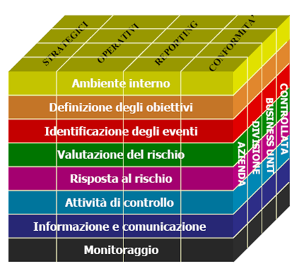 Il Framework ERM Livelli dell Organizzazione Il modello COSO ERM considera vari livelli