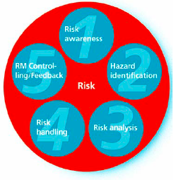 Metodo e circolarità Il Risk management necessita di un approccio strutturato e sistematico per