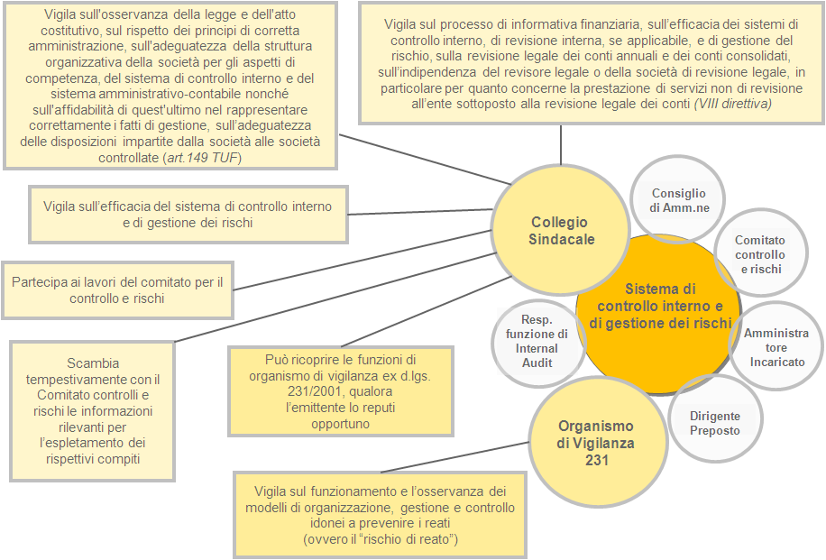 Ruoli e responsabilità Gli attori del