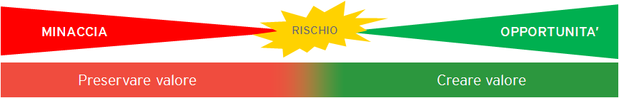 Gli strumenti I benefici del modello ERM Di seguito vengono evidenziati i principali benefici dell ERM Integrare la visione dei rischi aziendali in una logica @value con forte orientamento al