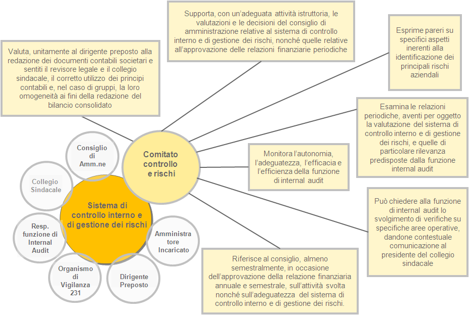 Ruoli e responsabilità Gli attori del