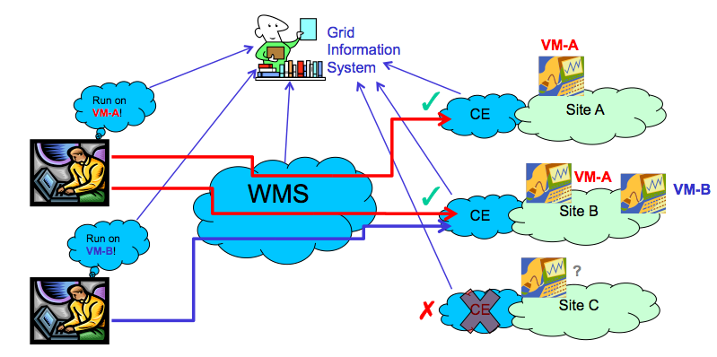 WNoD: virtualizzazione e selezione di ambienti ad-hoc Selezione di ambienti virtuali via Grid Con WNoD è anche possibile per i singoli utenti selezionare