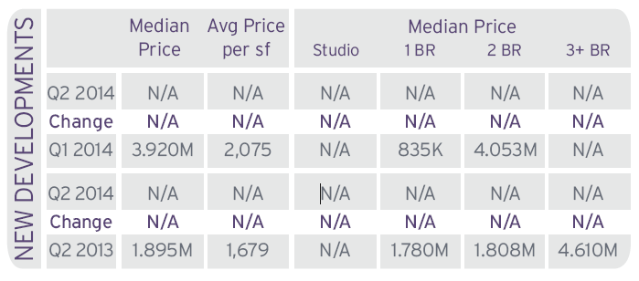 Midtown Arrivando a 1.423 dollari, il prezzo medio per Ft² è stato di un 13% superiore rispetto allo scorso anno. Il prezzo medio è aumentato del 18%.