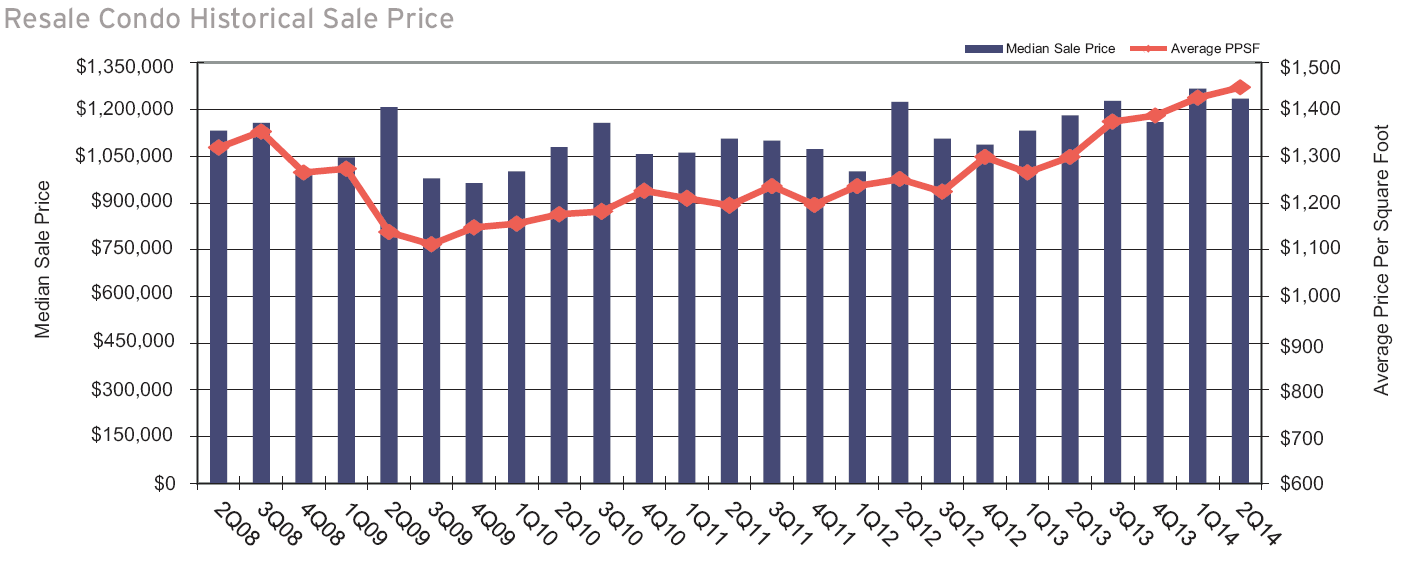 Rivendita di condomini Il prezzo per Ft² continua a salire per il quinto anno consecutivo, stabilendo così un nuovo record di 1.460 dollari.
