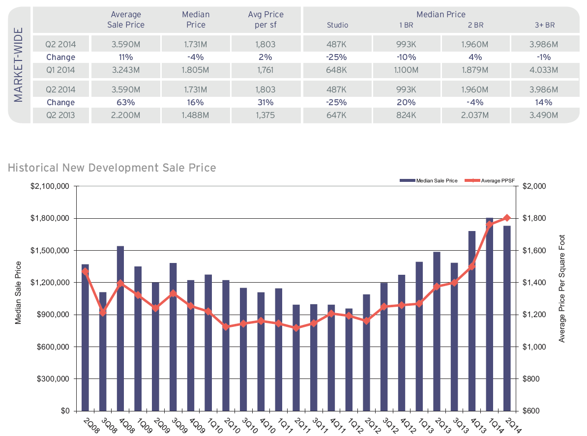 Nuovi progetti Anche se le vendite sono diminuite in questo trimestre, la domanda continua ad influenzare l'aumento dei prezzi.
