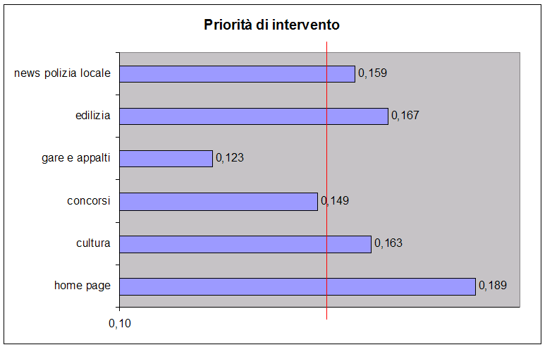 importanza e percezione è minima. Tra le mailing list, il segmento più insoddisfatto è edilizia.