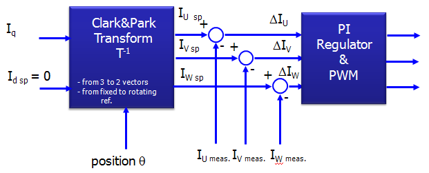 103 i U i V E UO +V/2 E VO -V/2 +V/2 -V/2 +V V UV V VW -V +V -V Figure 7.2: PWM operational principle. position information.