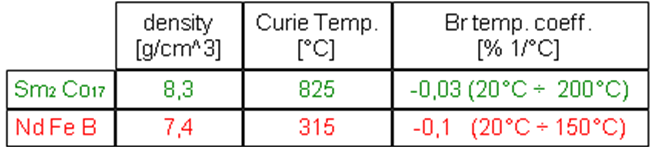 62 BRUSHLESS MOTORS Figure 4.7: Characteristics of various type of permanent magnets for brushless motors. Figure 4.8: Permanent magnets Curie Temperatures.