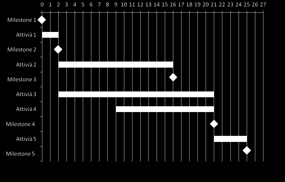 per indicare il completamento di determinate milestone all interno di ciascuna attività o gruppo di attività.