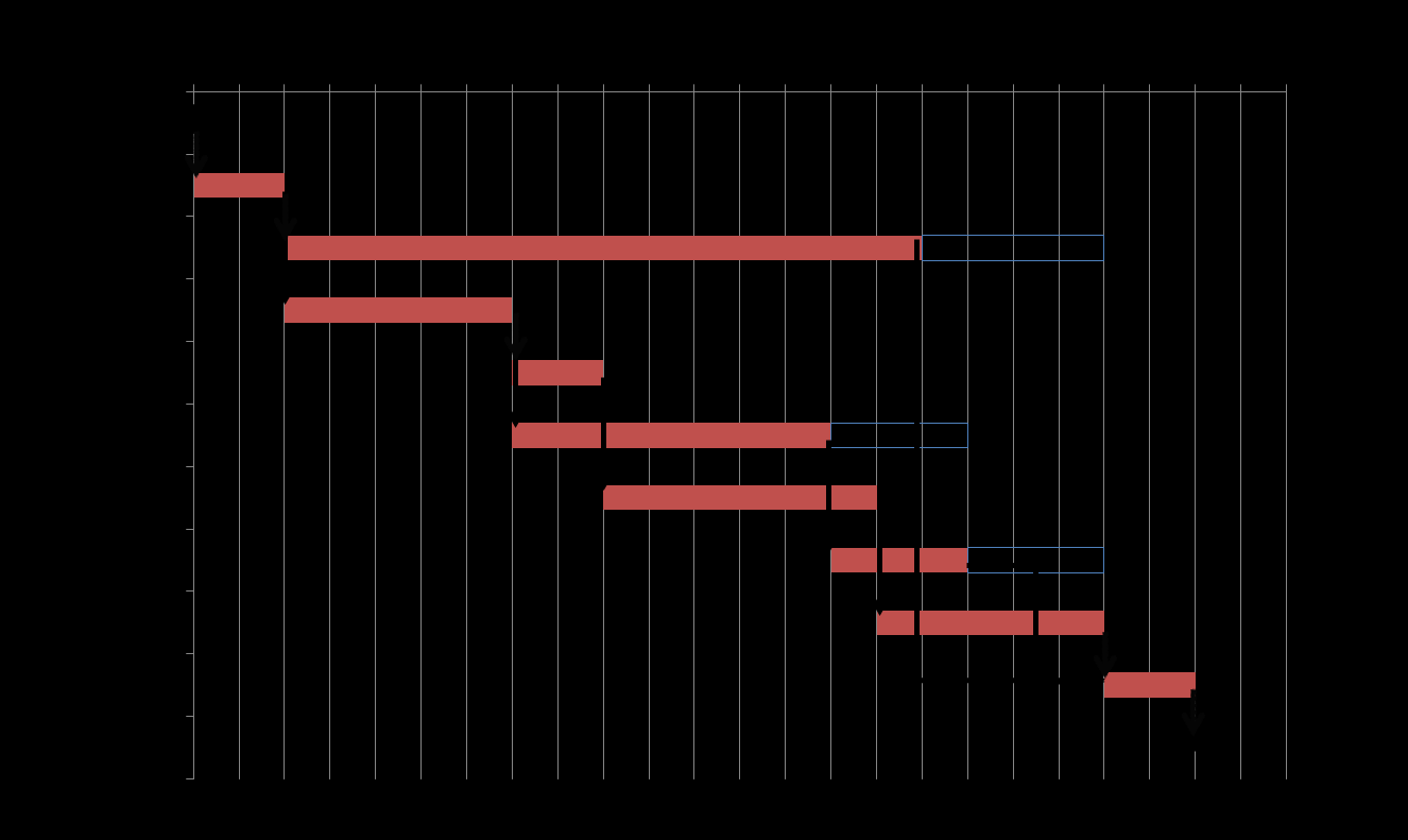 Fig. 4.9 Diagramma di Gantt con connessioni logiche e slack time 4.3.