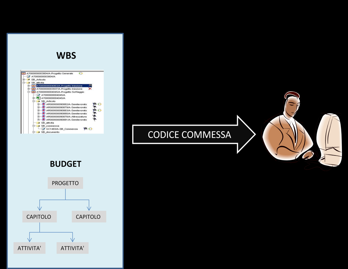 Nel software Teamcenter sono contenuti il budget di progetto e la WBS di progetto, ad ogni attività della WBS può essere associata una commessa (generalmente viene associata quando l attività