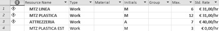 Fig. 6.15 Risorse associate al planning delle manutenzioni degli stabilimenti, i costi sono fittizi.